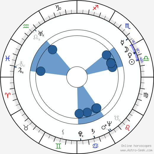 Albert Dagnant wikipedia, horoscope, astrology, instagram