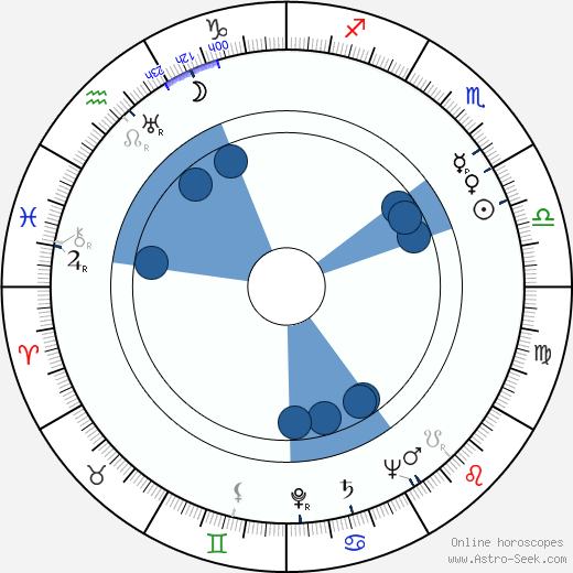 Alfonso Rosas Priego wikipedia, horoscope, astrology, instagram