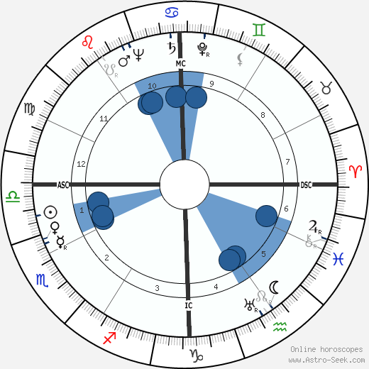 Arthur Miller wikipedia, horoscope, astrology, instagram