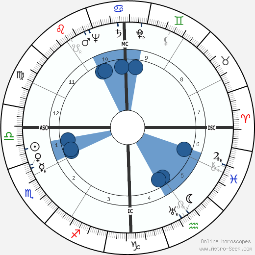 Arthur Miller wikipedia, biography, birth chart, instagram Arthur Miller wikipedia, horoscope, astrology, instagram