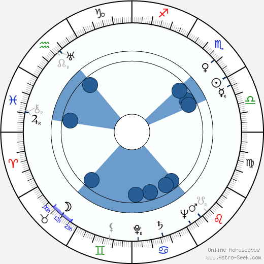 Bob Kane wikipedia, horoscope, astrology, instagram