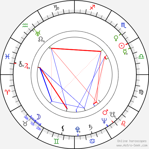 Bob Kane birth chart, Bob Kane astro natal horoscope, astrology