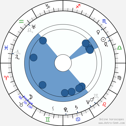 Boyd 'Red' Morgan horoscope, astrology, sign, zodiac, date of birth, instagram