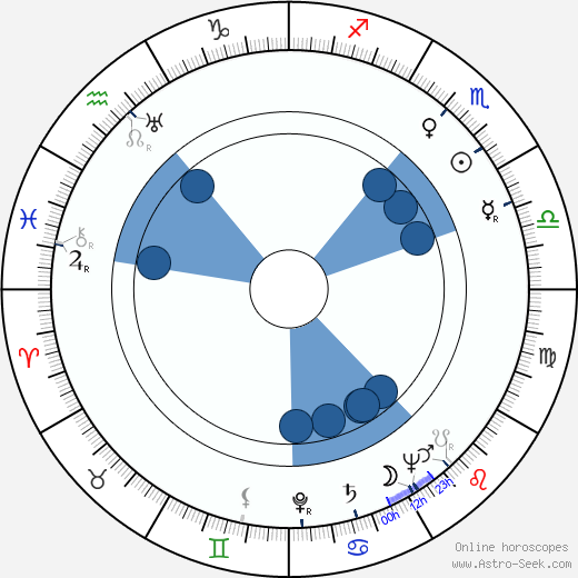 Jane Randolph wikipedia, horoscope, astrology, instagram