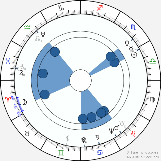 Karla Oličová horoscope, astrology, sign, zodiac, date of birth, instagram