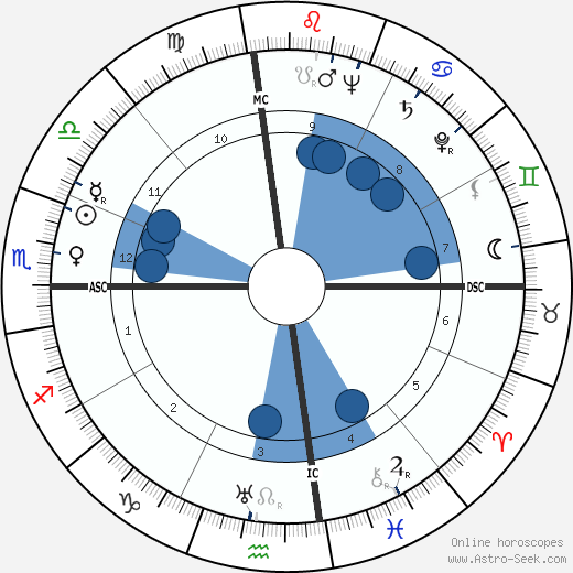 Midge Ladd Oroscopo, astrologia, Segno, zodiac, Data di nascita, instagram