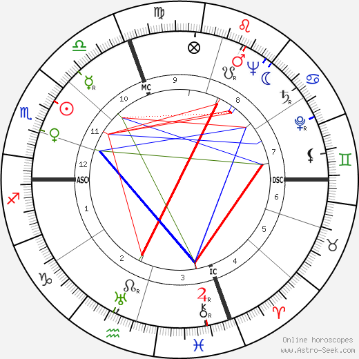 Ray David Owen birth chart, Ray David Owen astro natal horoscope, astrology