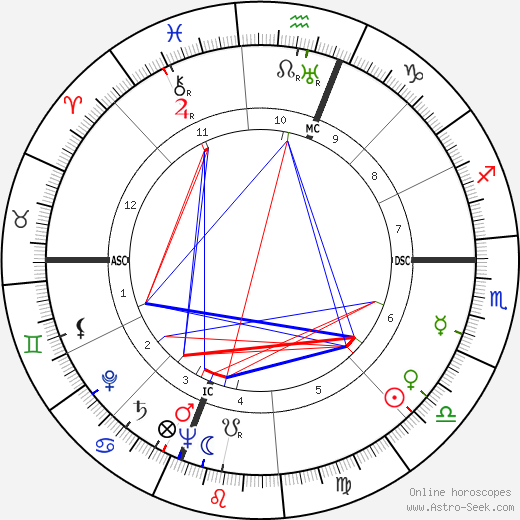 Ray Stark birth chart, Ray Stark astro natal horoscope, astrology