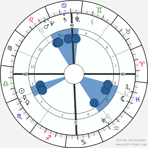 Wilhelm Schlüter Oroscopo, astrologia, Segno, zodiac, Data di nascita, instagram