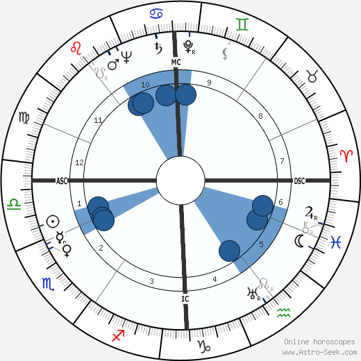 Wilhelm Schlüter wikipedia, horoscope, astrology, instagram