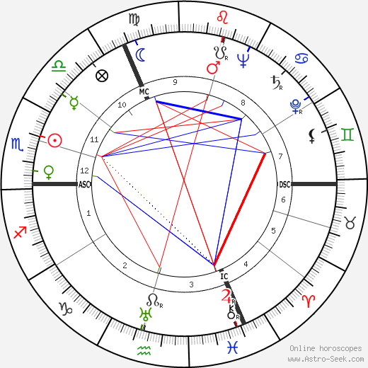 André Dequae birth chart, André Dequae astro natal horoscope, astrology