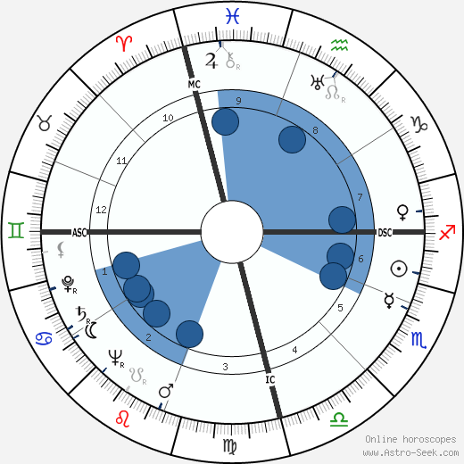 Augusto Pinochet wikipedia, horoscope, astrology, instagram