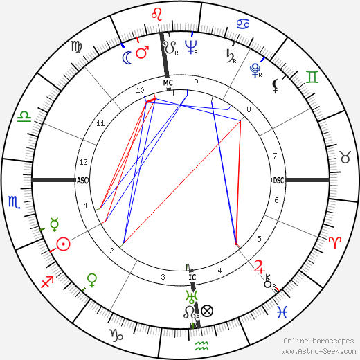 Billy Strayhorn birth chart, Billy Strayhorn astro natal horoscope, astrology