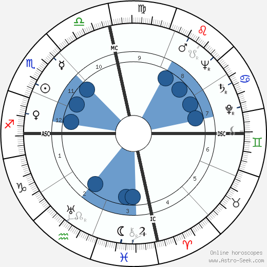 Conrad O. Johnson wikipedia, horoscope, astrology, instagram