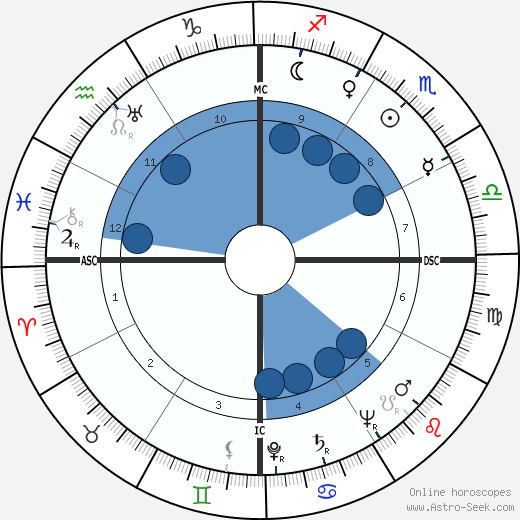 Denis Hurley wikipedia, horoscope, astrology, instagram