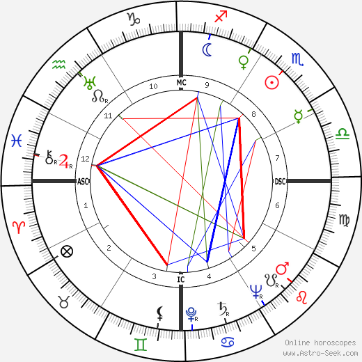 Denis Hurley birth chart, Denis Hurley astro natal horoscope, astrology