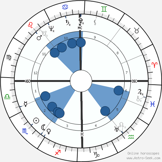 George Fraser horoscope, astrology, sign, zodiac, date of birth, instagram