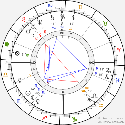 George Fraser birth chart, biography, wikipedia 2023, 2024