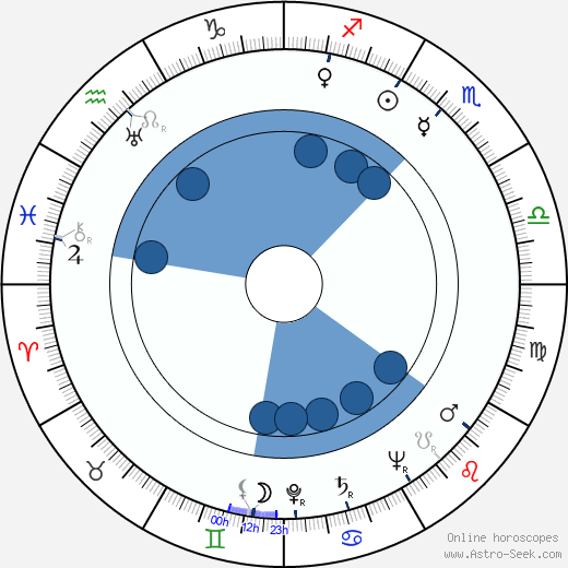 John Dehner wikipedia, horoscope, astrology, instagram
