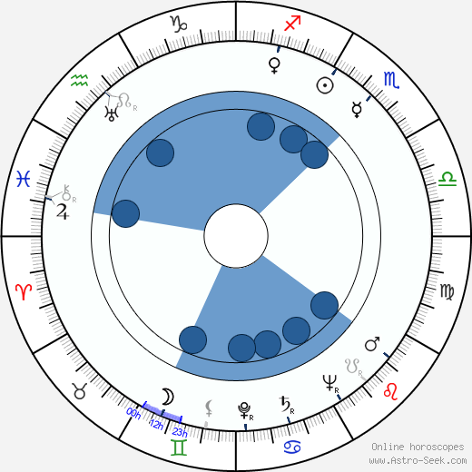 Oswald Morris wikipedia, horoscope, astrology, instagram
