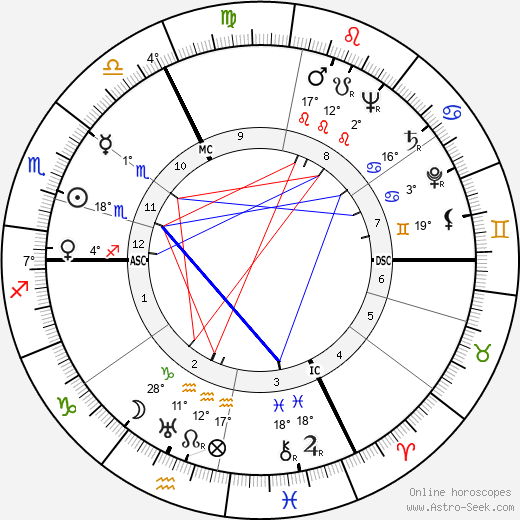 Roland Barthes birth chart, biography, wikipedia 2022, 2023