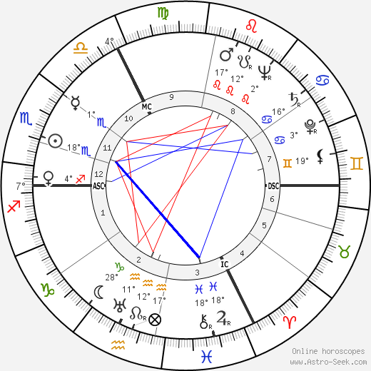 Roland Gérard Barthes birth chart, biography, wikipedia 2023, 2024