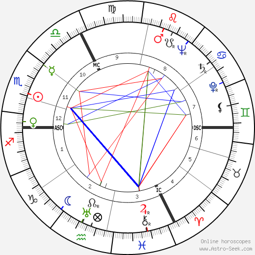 Roland Gérard Barthes birth chart, Roland Gérard Barthes astro natal horoscope, astrology