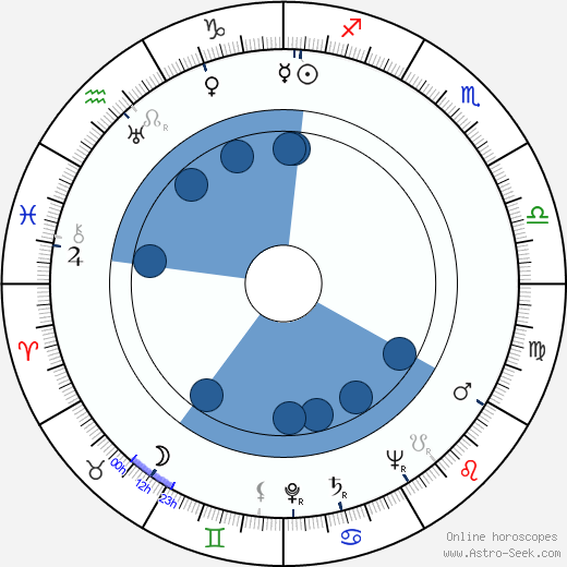 Bill Zuckert Oroscopo, astrologia, Segno, zodiac, Data di nascita, instagram