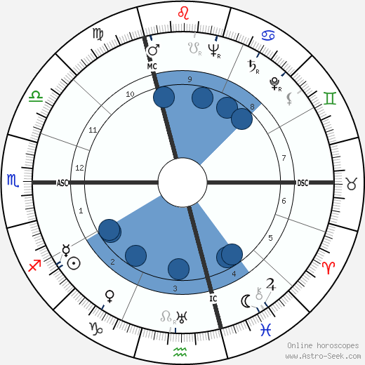Curt Jurgens Oroscopo, astrologia, Segno, zodiac, Data di nascita, instagram
