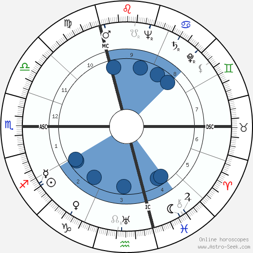 Curt Jurgens wikipedia, horoscope, astrology, instagram