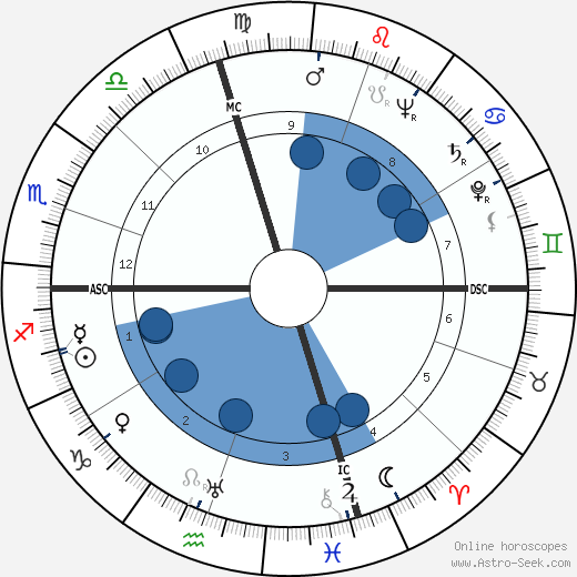 Dan Dailey wikipedia, horoscope, astrology, instagram