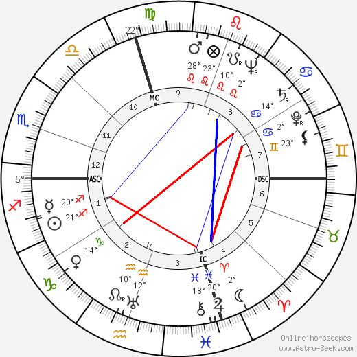 Dan Dailey birth chart, biography, wikipedia 2023, 2024