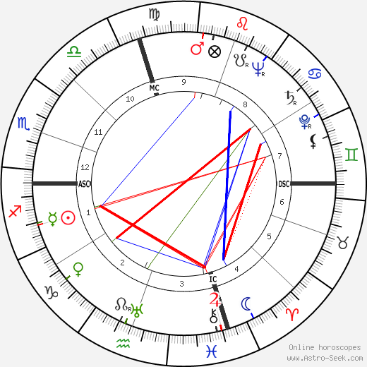 Dan Dailey birth chart, Dan Dailey astro natal horoscope, astrology