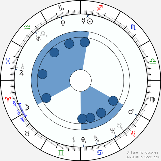 Georgi Sviridov wikipedia, horoscope, astrology, instagram