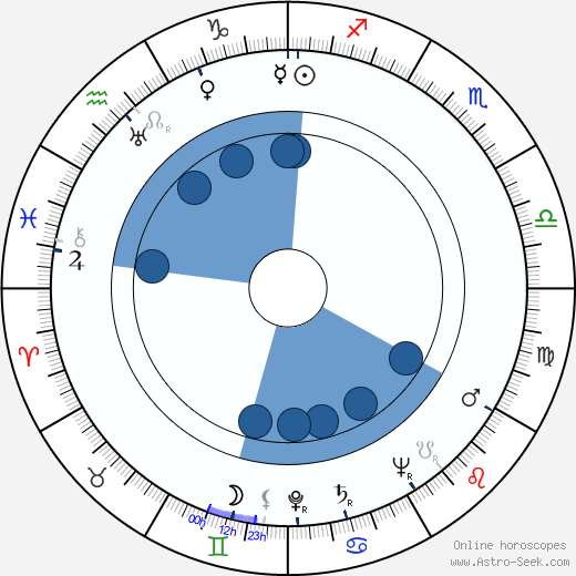 Ilija Džuvalekovski horoscope, astrology, sign, zodiac, date of birth, instagram