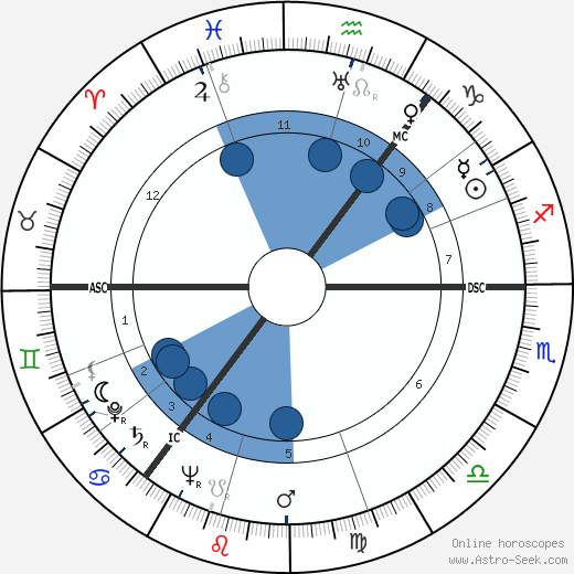 James Cairncross wikipedia, biography, birth chart, instagram James Cairncross wikipedia, horoscope, astrology, instagram
