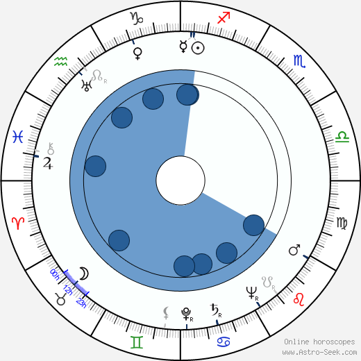 Joan Woodbury horoscope, astrology, sign, zodiac, date of birth, instagram