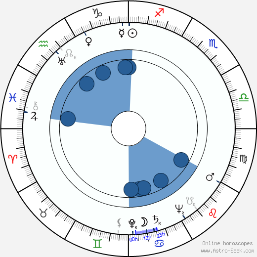 José Antonio Nieves Conde wikipedia, horoscope, astrology, instagram