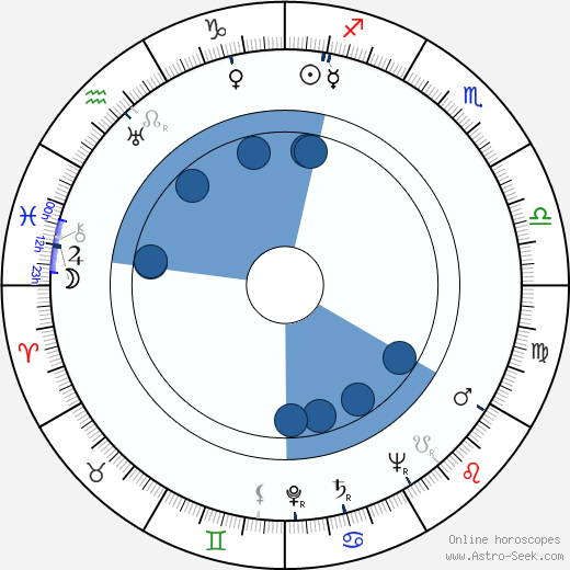 Julian Roffman horoscope, astrology, sign, zodiac, date of birth, instagram