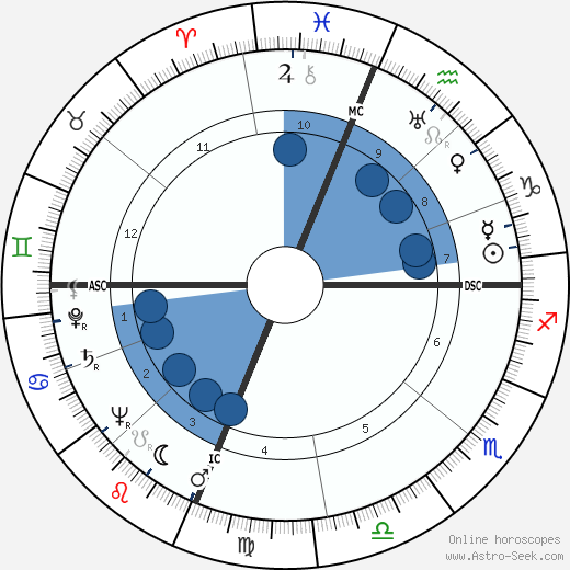 Pete Rugolo wikipedia, horoscope, astrology, instagram