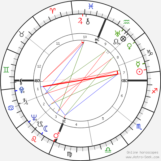 Pete Rugolo birth chart, Pete Rugolo astro natal horoscope, astrology