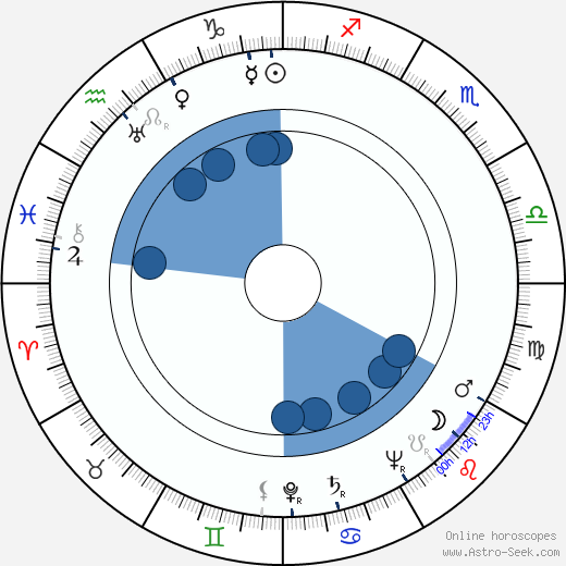 Richard Wilson Oroscopo, astrologia, Segno, zodiac, Data di nascita, instagram