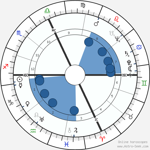 Robert Fabre wikipedia, biography, birth chart, instagram Robert Fabre wikipedia, horoscope, astrology, instagram