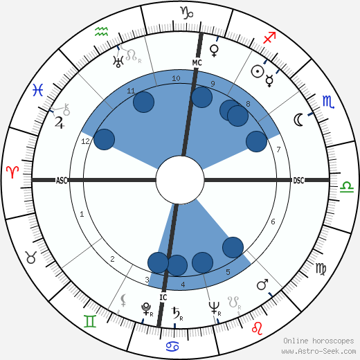 Robert H. Irrmann wikipedia, horoscope, astrology, instagram