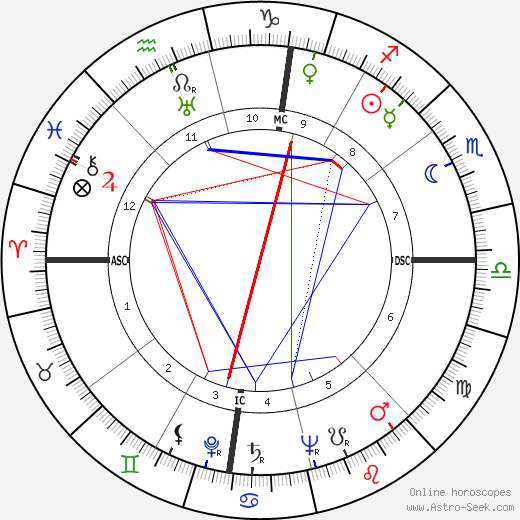 Robert H. Irrmann birth chart, Robert H. Irrmann astro natal horoscope, astrology