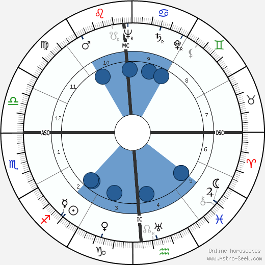 Ross Macdonald Oroscopo, astrologia, Segno, zodiac, Data di nascita, instagram