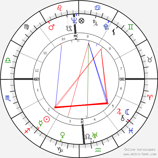 Ross Macdonald birth chart, Ross Macdonald astro natal horoscope, astrology