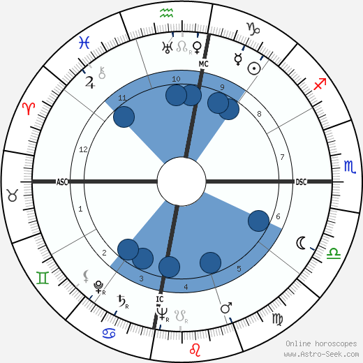 Theodore R. Milton Oroscopo, astrologia, Segno, zodiac, Data di nascita, instagram