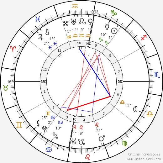 Theodore R. Milton birth chart, biography, wikipedia 2023, 2024