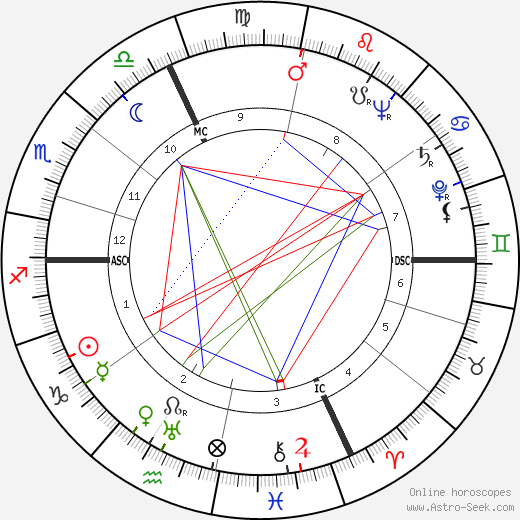 Thomas Griffith birth chart, Thomas Griffith astro natal horoscope, astrology